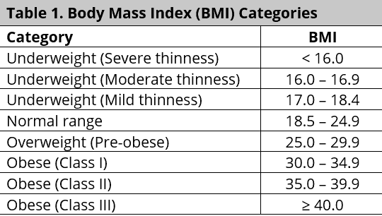 BMI Has Problems When Used As An Assessment Tool